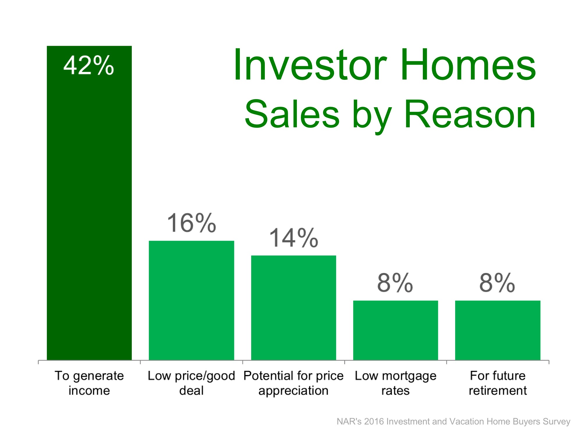 Investors reasons for purchasing real estate for investment appreciation profit